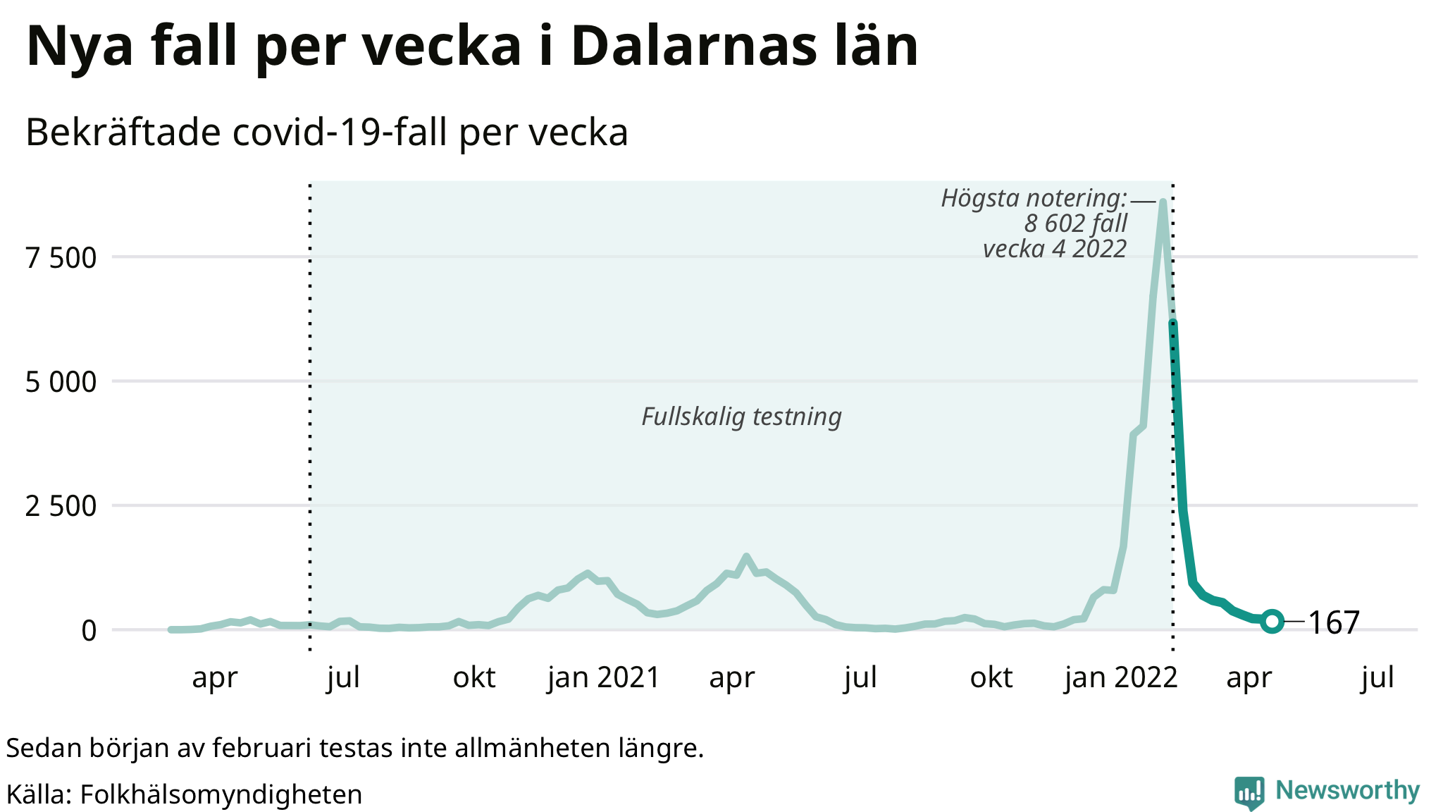 Antal nya bekräftade fall i regionen